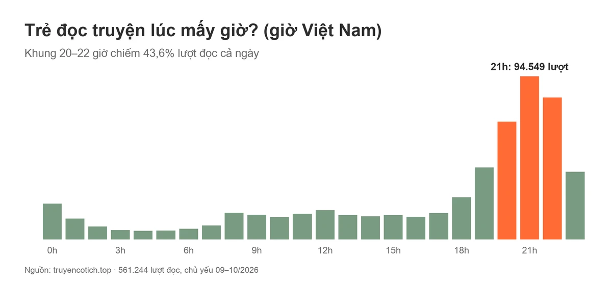 Biểu đồ số lượt đọc truyện theo giờ Việt Nam, đỉnh lúc 21 giờ với 94.549 lượt; khung 20–22 giờ chiếm 43,6%