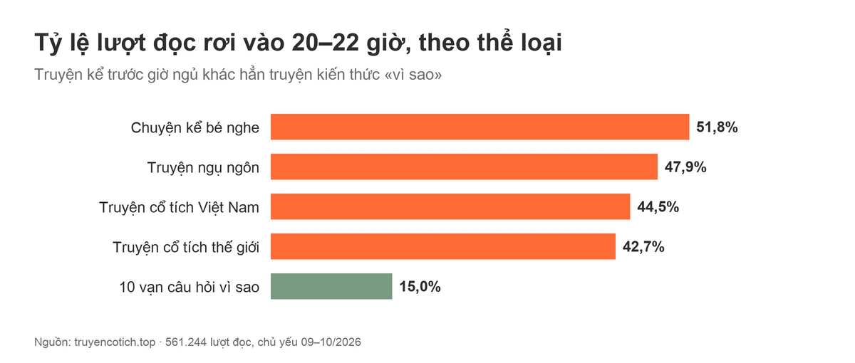 Biểu đồ tỷ lệ lượt đọc rơi vào 20–22 giờ: Chuyện kể bé nghe 51,8%, Truyện ngụ ngôn 47,9%, cổ tích Việt Nam 44,5%, cổ tích thế giới 42,7%, 10 vạn câu hỏi vì sao 15,0%