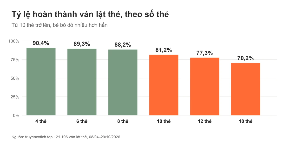 Biểu đồ tỷ lệ hoàn thành ván lật thẻ: 4 thẻ 90,4%, 6 thẻ 89,3%, 8 thẻ 88,2%, 10 thẻ 81,2%, 12 thẻ 77,3%, 18 thẻ 70,2%