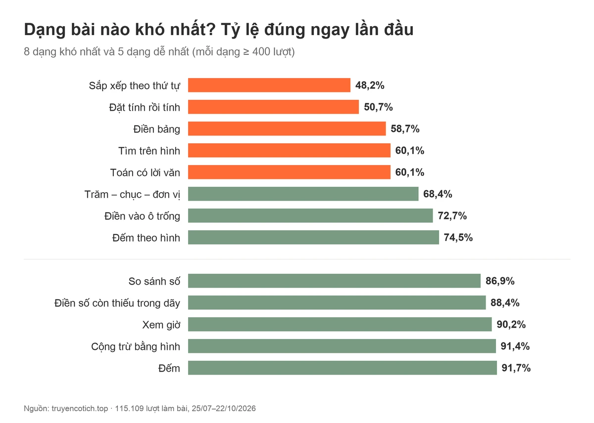 Biểu đồ tỷ lệ đúng ngay lần đầu theo dạng bài: sắp xếp theo thứ tự 48,2%, đặt tính rồi tính 50,7%, điền bảng 58,7%, tìm trên hình 60,1%, toán có lời văn 60,1%; dễ nhất là đếm 91,7%