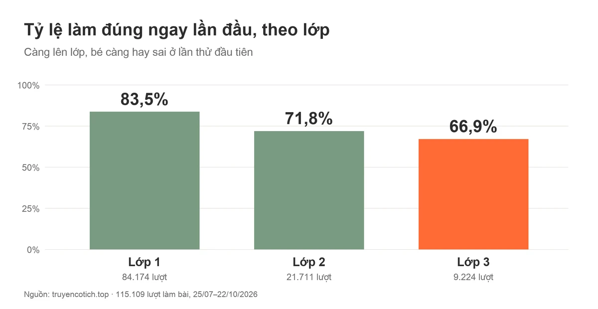 Biểu đồ tỷ lệ làm đúng ngay lần đầu: lớp 1 83,5%, lớp 2 71,8%, lớp 3 66,9%