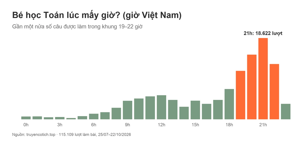 Biểu đồ số lượt làm bài Toán theo giờ Việt Nam, đỉnh lúc 21 giờ với 18.622 lượt, khung 19–22 giờ chiếm gần một nửa