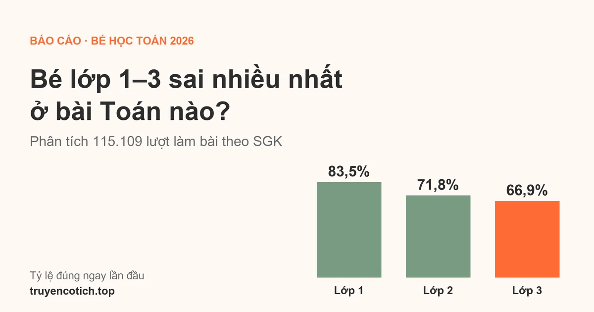 Bé lớp 1–3 sai nhiều nhất ở bài Toán nào? Phân tích 115.109 lượt làm bài theo SGK (2026)