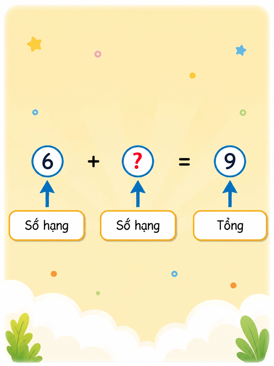 Điền số hạng còn thiếu trong hình.
