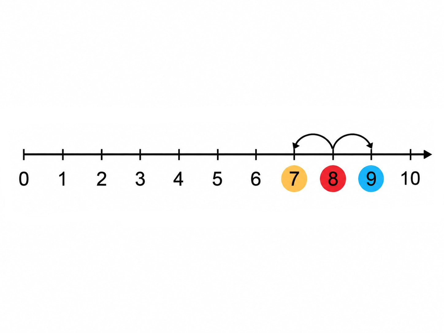 Số liền trước của 8 là?