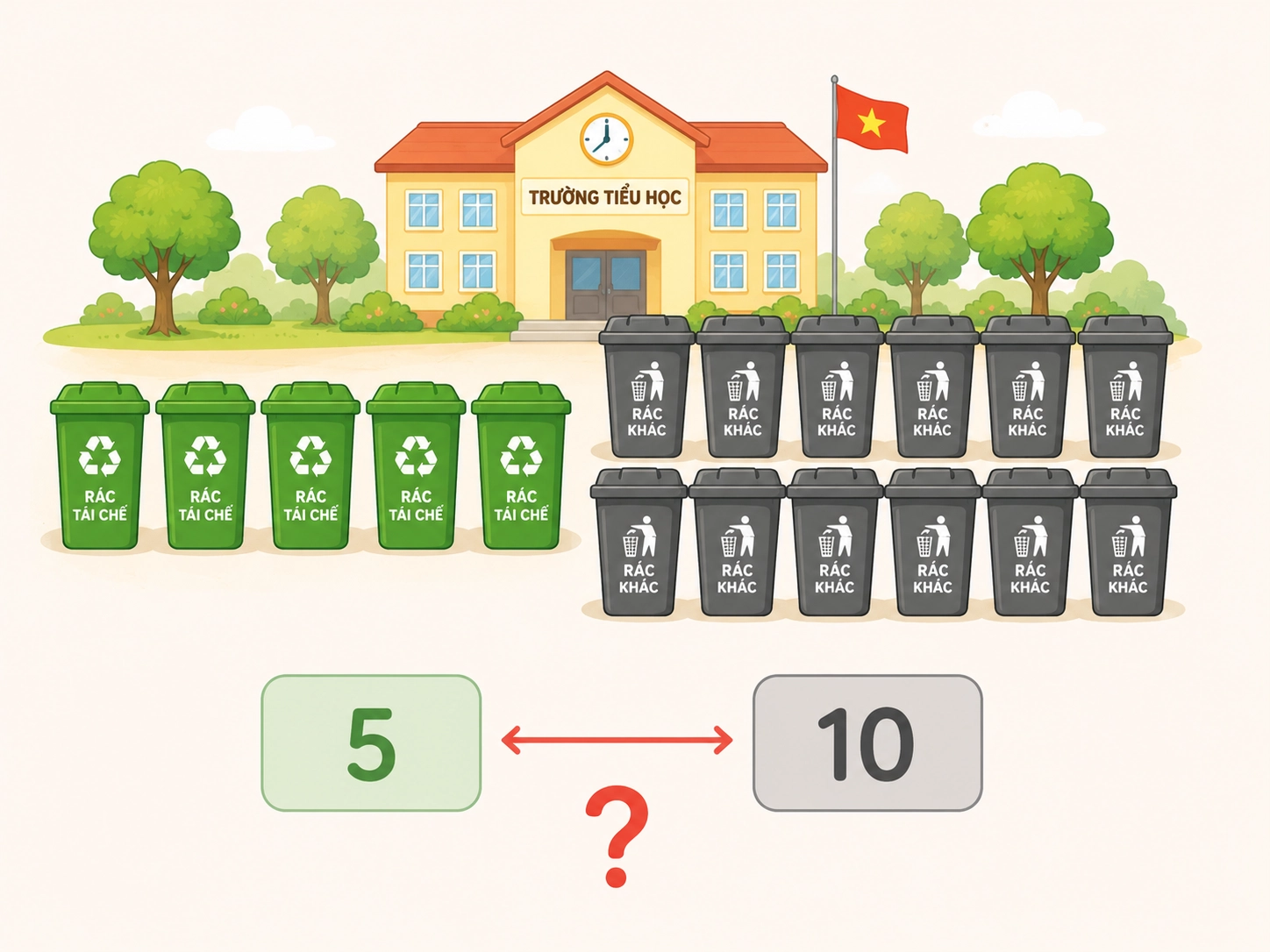 Một trường học có 5 thùng đựng rác xanh và 10 thùng rác xám. Hỏi số thùng đựng rác xanh ít hơn số thùng đựng rác xám mấy thùng?