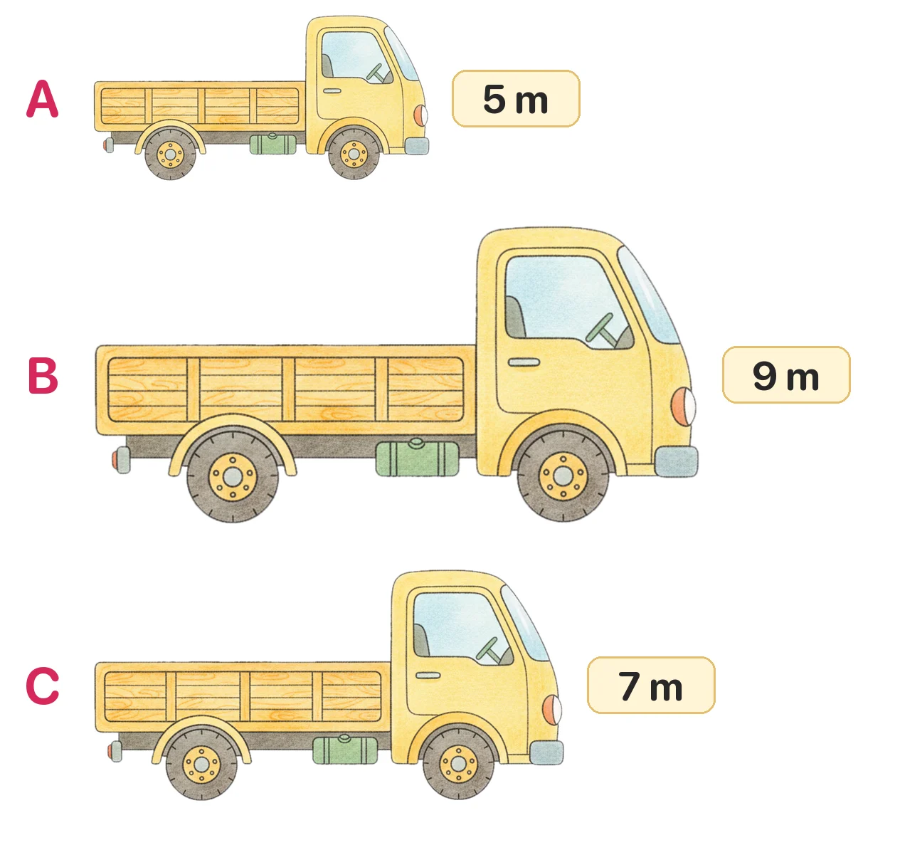 Thùng hàng dài 60 dm. Xe nào có thùng xe đủ dài để chở? (Nhớ: 10 dm = 1 m)