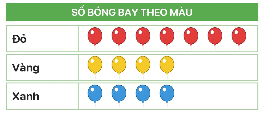 Quan sát biểu đồ. Mỗi màu có bao nhiêu quả bóng bay?