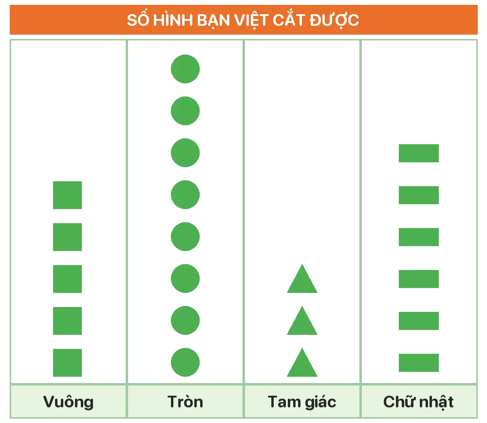 Quan sát biểu đồ. Mỗi loại có bao nhiêu hình?