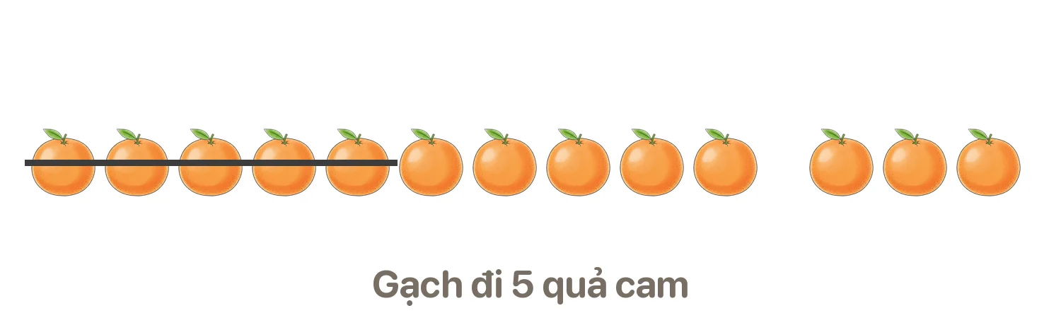 Có 13 quả cam, gạch đi 5 quả. Còn lại mấy quả?