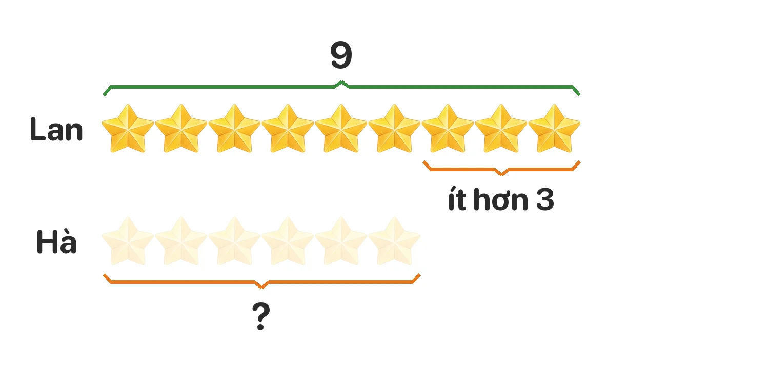 Lan gấp được 9 ngôi sao, Hà gấp được ít hơn Lan 3 ngôi sao. Hỏi Hà gấp được mấy ngôi sao?