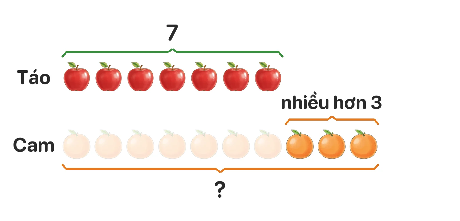 Có 7 quả táo, số quả cam nhiều hơn số quả táo 3 quả. Hỏi có bao nhiêu quả cam?