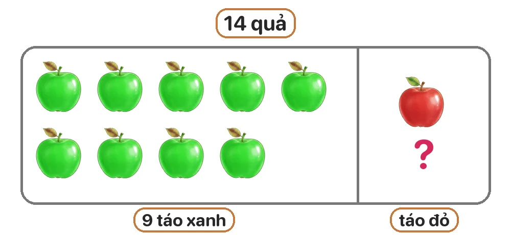 Túi có 14 quả táo gồm táo xanh và táo đỏ, trong đó có 9 quả táo xanh. Có bao nhiêu quả táo đỏ?