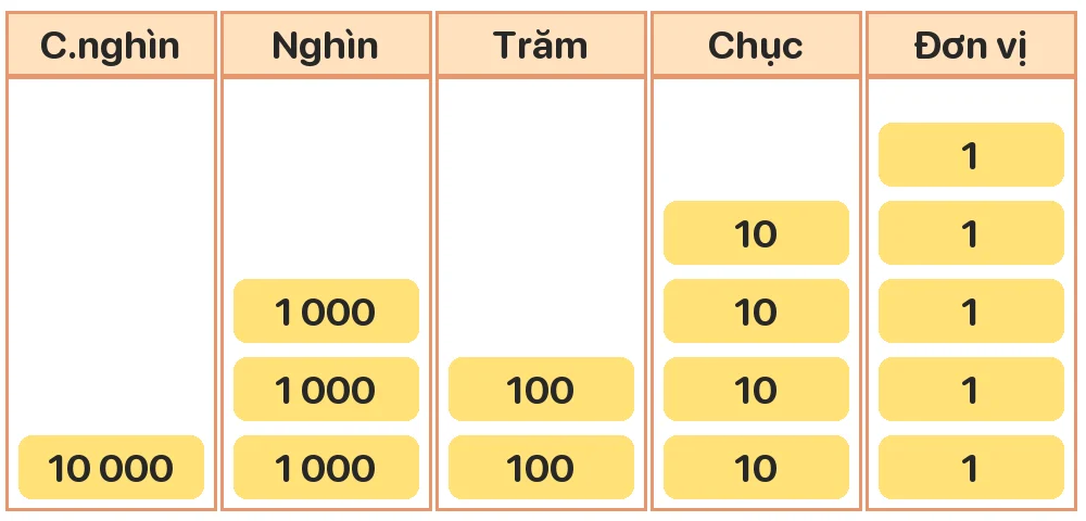 Số gồm 1 chục nghìn, 3 nghìn, 2 trăm, 4 chục và 5 đơn vị (như bảng). Viết số đó.