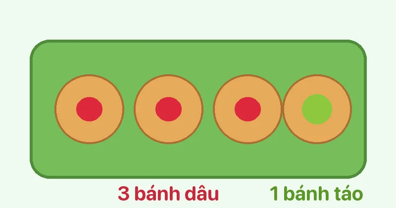 Đ, S? Khay có 4 cái bánh: 3 bánh dâu và 1 bánh táo. Mi nhắm mắt lấy 2 cái bánh.