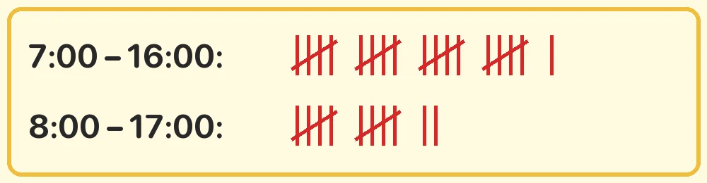 Cả lớp chọn giờ xuất phát – kết thúc (xem vạch kiểm đếm). Hoàn thành bảng.
