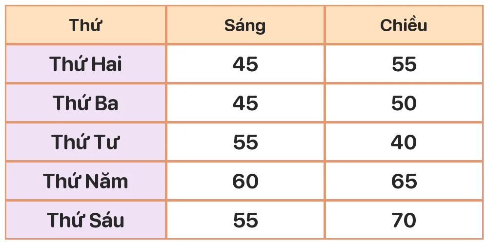 Bảng số học sinh đến thư viện (xem hình). Mỗi cột của bảng cho biết điều gì?