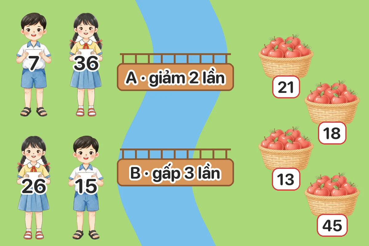 Mỗi bạn cần đi qua cây cầu nào để lấy được giỏ táo có số thích hợp?