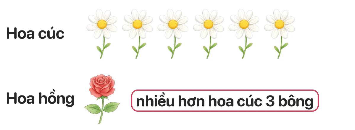 Có 6 bông hoa cúc. Số hoa hồng nhiều hơn số hoa cúc 3 bông. Bước 1: Có bao nhiêu bông hoa hồng?