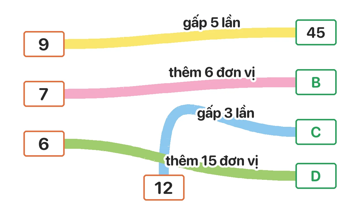 Đi theo từng ống màu từ số bên trái tới ô bên phải. Số ? (ô A đã làm mẫu)
