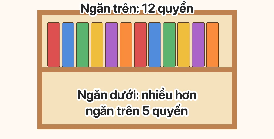Ngăn trên có 12 quyển sách, ngăn dưới nhiều hơn ngăn trên 5 quyển. Hỏi cả hai ngăn có bao nhiêu quyển sách? Bước 1: Số sách ở ngăn dưới là: