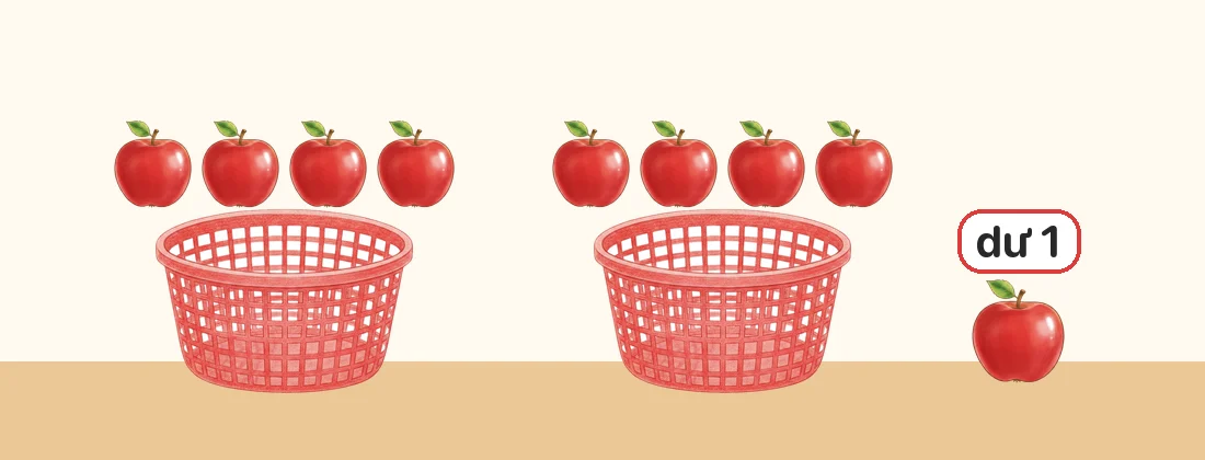 Chia 9 quả táo vào 2 rổ, mỗi rổ 4 quả, còn dư 1 quả. Ta viết: