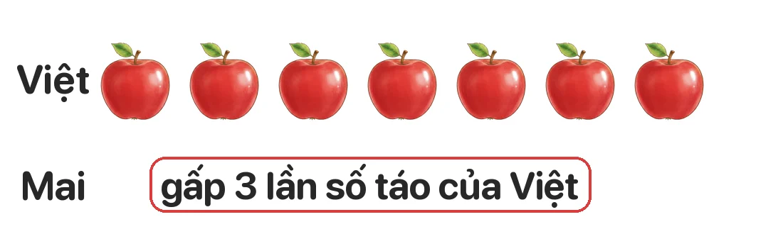 Việt có 7 quả táo. Số táo của Mai gấp 3 lần số táo của Việt. Hỏi Mai có bao nhiêu quả táo?