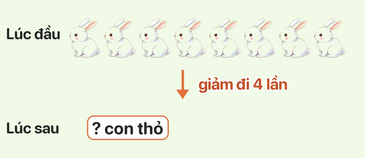 Rô-bốt làm ảo thuật: giảm số thỏ đi 4 lần. Lúc đầu có 8 con thỏ. Lúc sau còn mấy con?