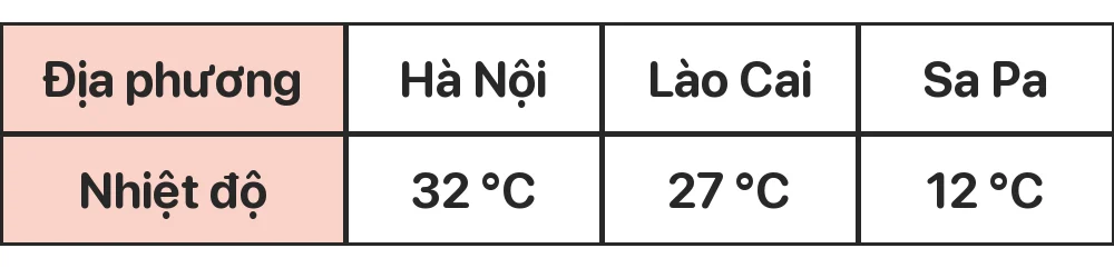 Nhìn bảng: nhiệt độ không khí ở Hà Nội và ở Lào Cai, nơi nào cao hơn?
