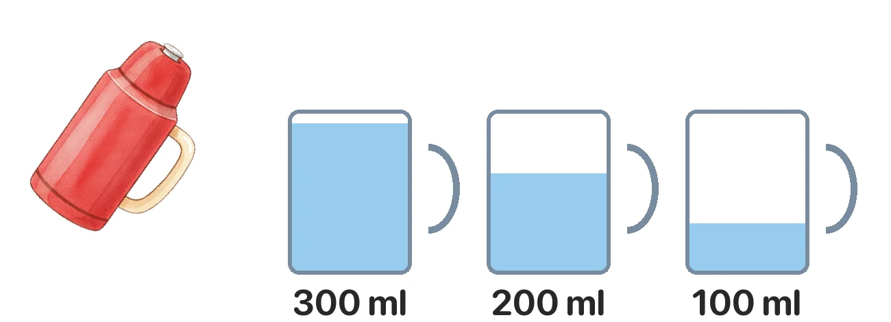 Trong phích có 1 l nước. Rót nước ở phích sang 3 ca 300 ml, 200 ml, 100 ml. Sau khi rót, trong phích còn lại bao nhiêu mi-li-lít?