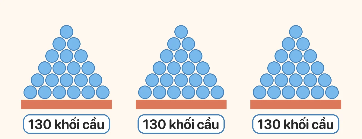 Mỗi tháp hình được xếp từ 130 khối cầu. Xếp 3 tháp như vậy cần bao nhiêu khối cầu? Đặt tính rồi tính 130 × 3.