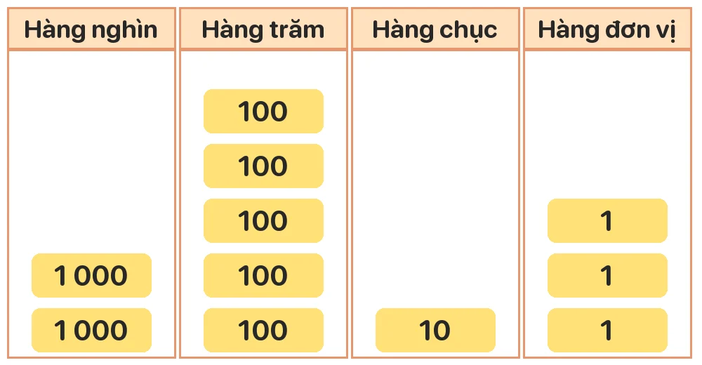 Số gồm 2 nghìn, 5 trăm, 1 chục và 3 đơn vị (như bảng). Viết số đó.
